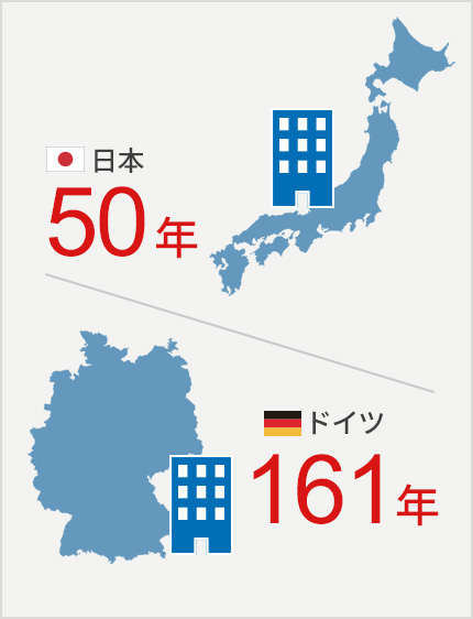 日本47年 ドイツ158年