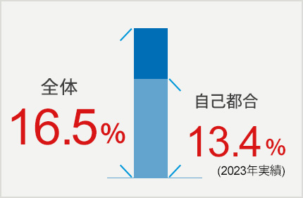 全体8.6% 自己都合5.6%