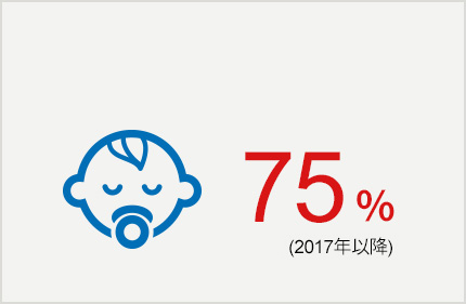 75% (2017年以降実績)