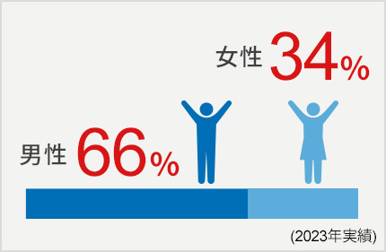 男性73% 女性27% (2020年実績)