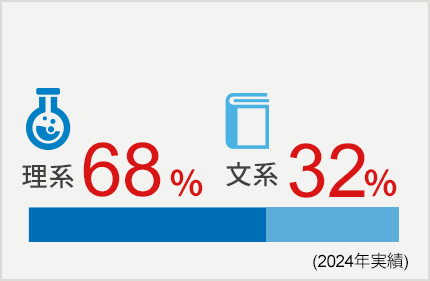 理系49% 文系51% (2020年実績)